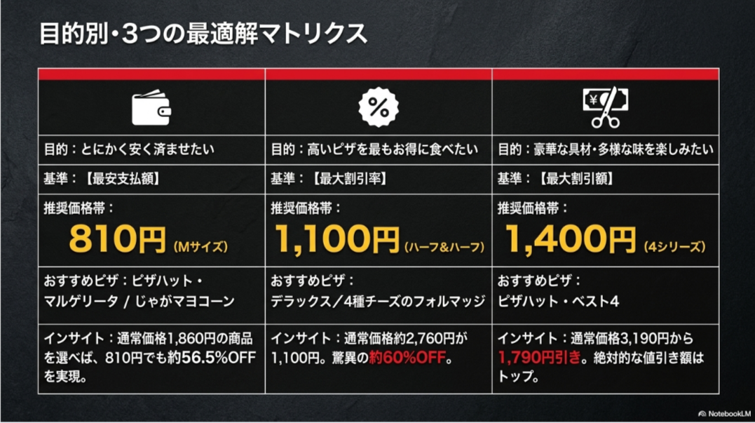 ピザハットのハットの日を支払額なら810円、割引率なら1100円、割引額や豪華さなら1400円から選ぶ比較表