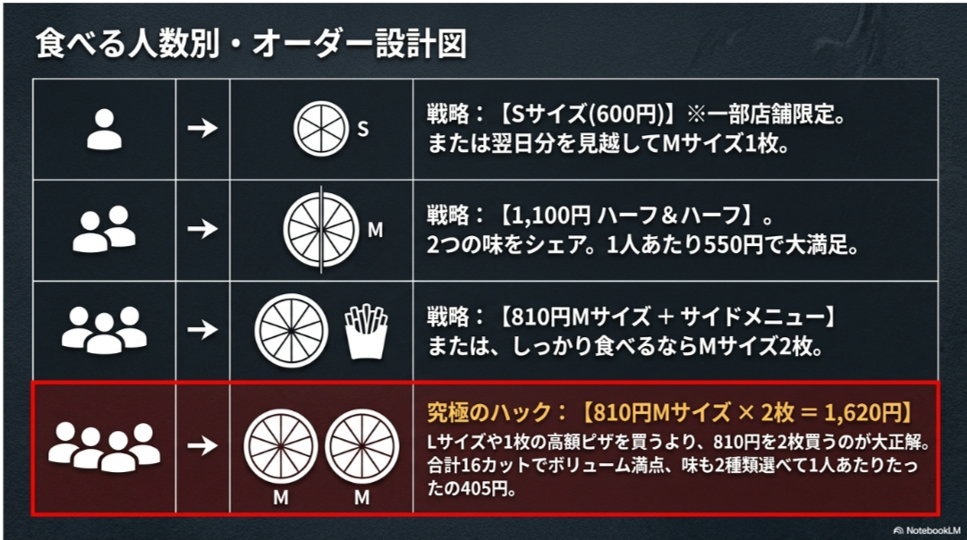 ピザハットのハットの日で一人から家族4人まで人数別にSサイズやMサイズを選ぶ注文方法