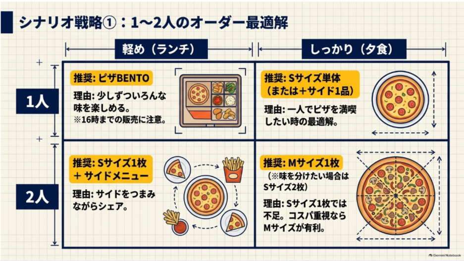 ドミノピザを1人または2人で食べる場合のランチと夕食別おすすめサイズとセット