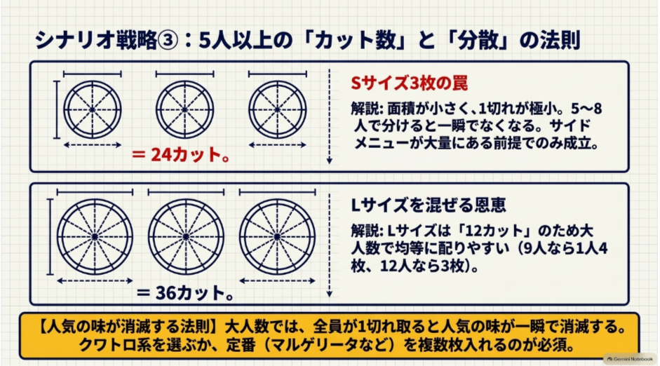 ドミノピザを5人以上で食べる場合のSサイズ3枚とLサイズ3枚のカット数や分け方を比較