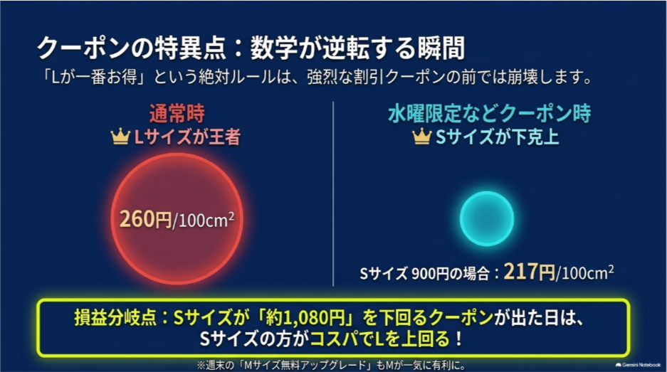 ドミノピザは通常Lサイズがお得でもSサイズが約1080円以下になるクーポンではコスパが逆転することを示した図