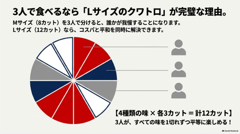 ドミノピザLサイズのクワトロ12カットを3人で分けると4種類の味を1カットずつ楽しめることを示した図