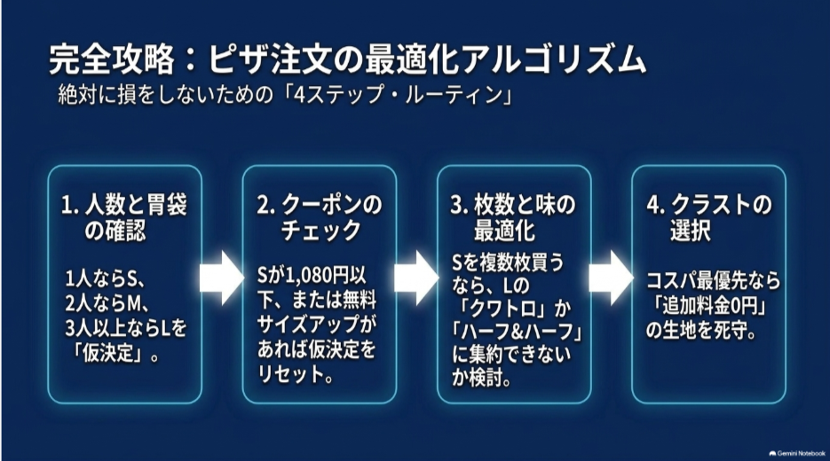 人数・クーポン・枚数と味・生地の順に確認してドミノピザをお得に注文する4ステップ