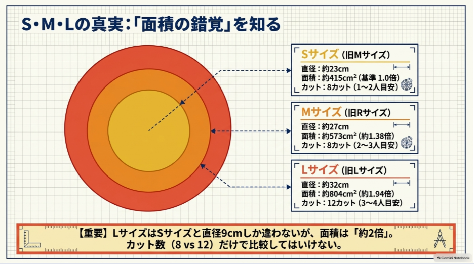 ドミノピザのS・M・Lサイズを直径・面積・カット数・人数目安で比較した図