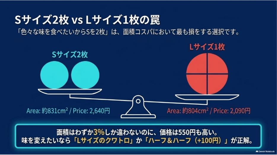 ドミノピザのSサイズ2枚とLサイズ1枚を面積と価格で比較しL1枚が550円安いことを示した図
