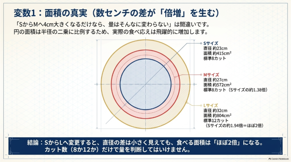 ドミノピザのS・M・Lサイズの直径と面積を重ね、LサイズがSサイズの約1.94倍になることを示した比較図