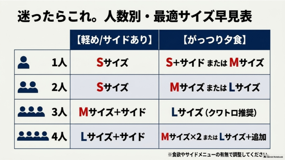 ドミノピザを1人から4人で食べる場合のS・M・Lサイズとサイドメニューの組み合わせ早見表