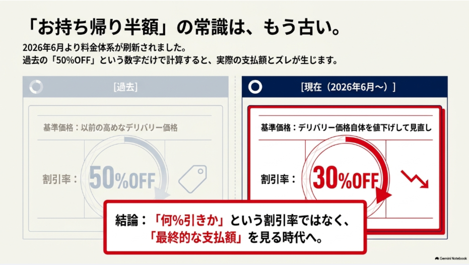 ドミノピザの持ち帰り割引が従来の50％OFFから2026年6月以降30％OFFへ変わったことを比較