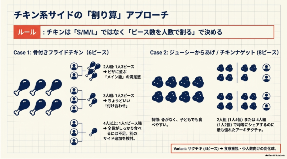 骨付きフライドチキン6ピースやからあげ・ナゲット8ピースを人数別に分ける目安を図解