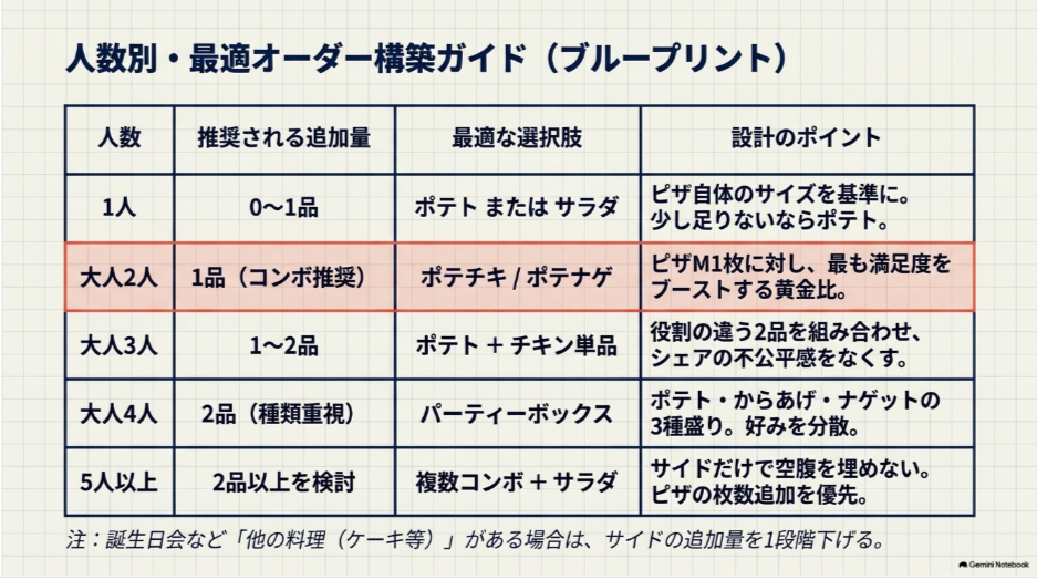 1人から5人以上までのサイド追加量と、ポテト・コンボ・パーティーボックスなどの選び方を人数別に整理した表