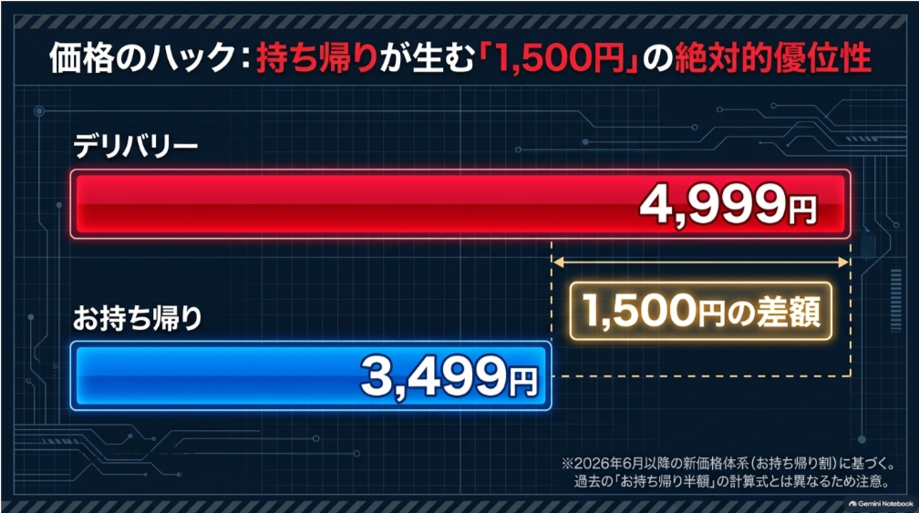 ほぼ1kgウルトラチーズXLのデリバリー4,999円と持ち帰り3,499円を比較し、1,500円の価格差を示した図