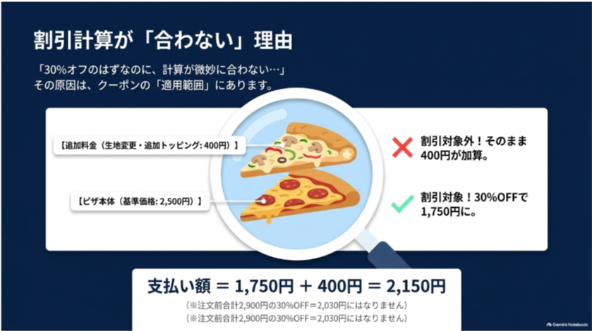 2,500円のピザ本体だけが30％オフになり追加料金400円は割引されず合計2,150円になる計算例