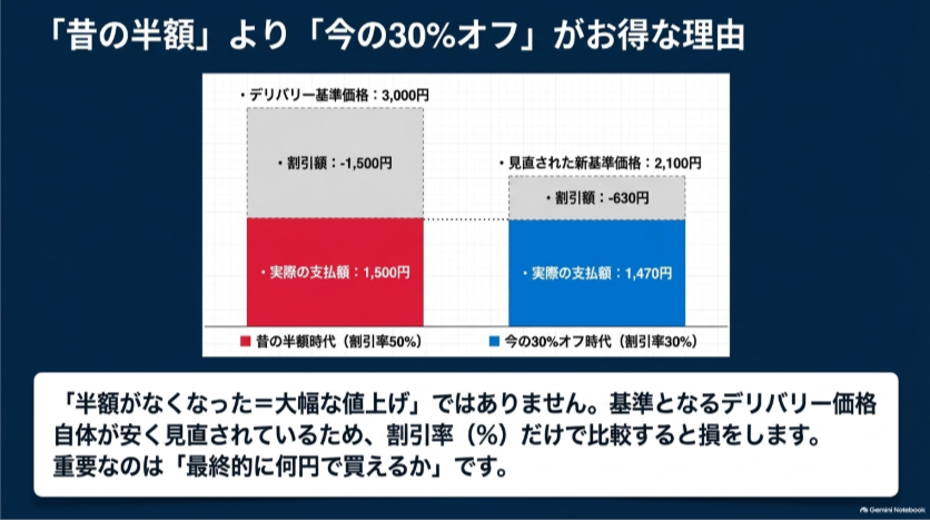 昔の3,000円から半額で1,500円になる価格と現在の2,100円から30％オフで1,470円になる価格の比較