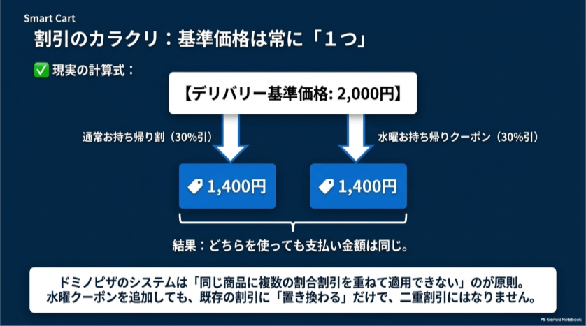 デリバリー基準価格2,000円に通常の持ち帰り割または水曜日クーポンを適用すると同じ1,400円になる仕組み
