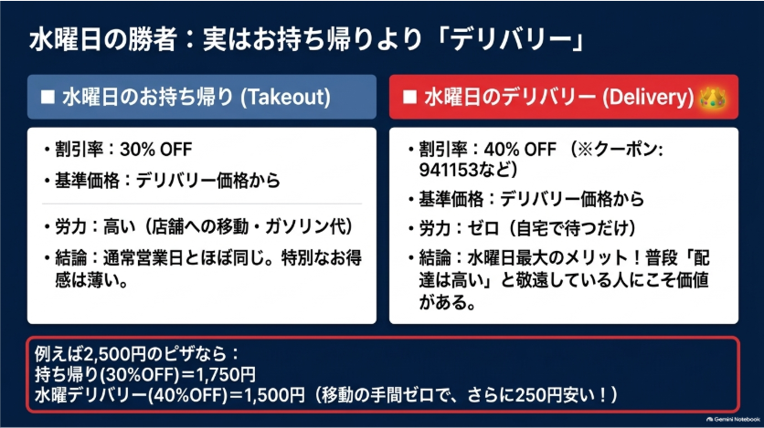 ドミノピザ水曜日の持ち帰り30％オフとデリバリー40％オフを価格や受け取りの手間で比較