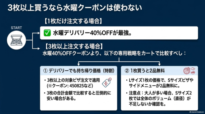 水曜日にピザを1枚注文する場合と3枚以上注文する場合に適したクーポンの選び方