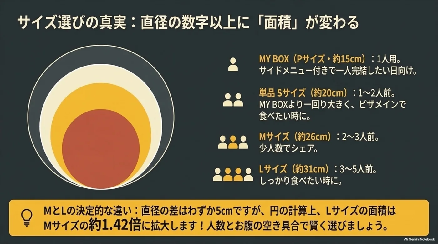 MY BOXは約15cm、Sは約20cm、Mは約26cm、Lは約31cm。人数の目安と、Lの面積がMの約1.42倍になることを示した比較図