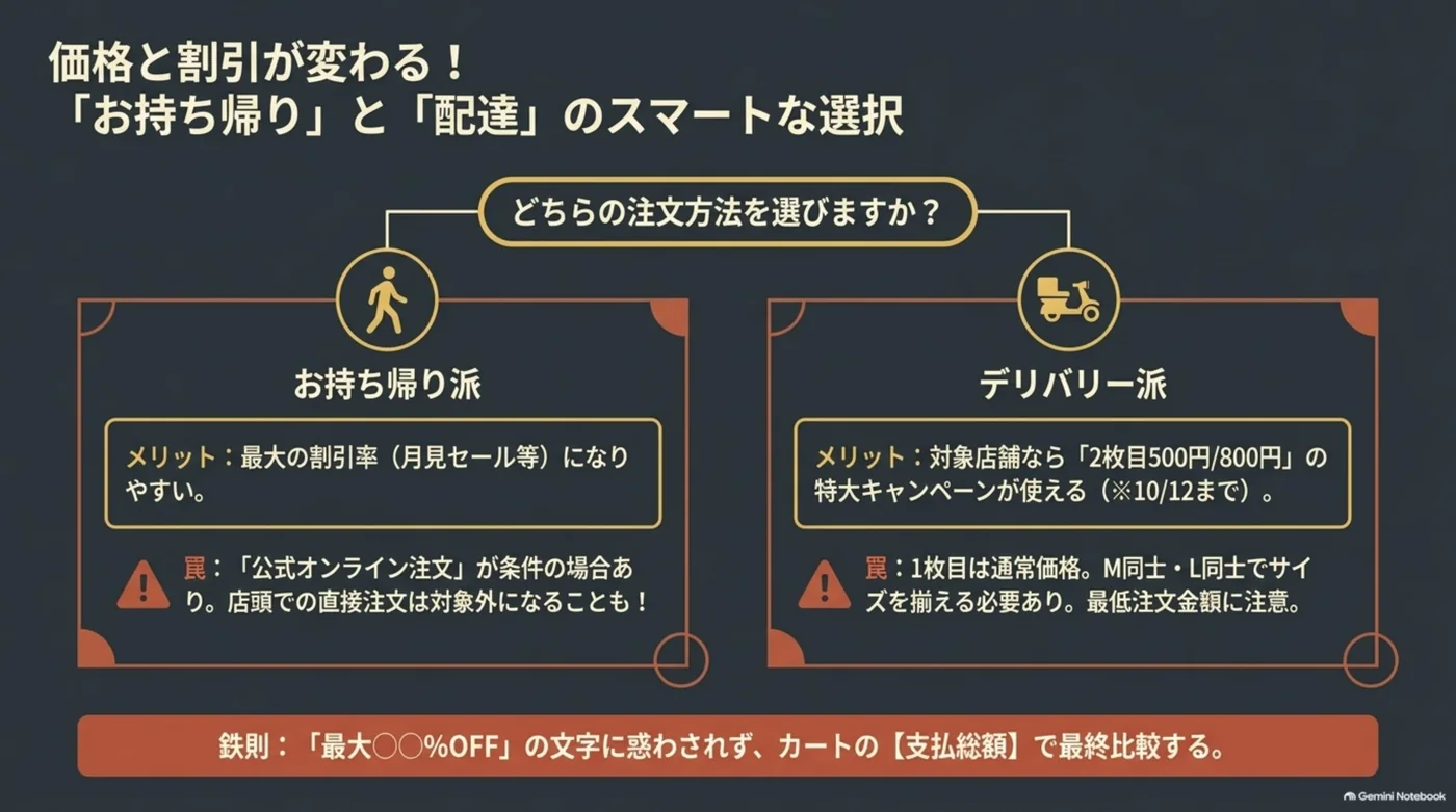 持ち帰りのオンライン注文条件と、配達の２枚目M500円・L800円の対象店舗・同サイズ条件を比較し、支払総額で選ぶことを示した図