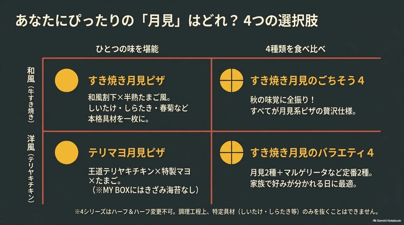 すき焼き月見、テリマヨ月見、ごちそう４、バラエティ４を、一つの味を楽しむ商品と４種類を食べ比べる商品に分けた比較図