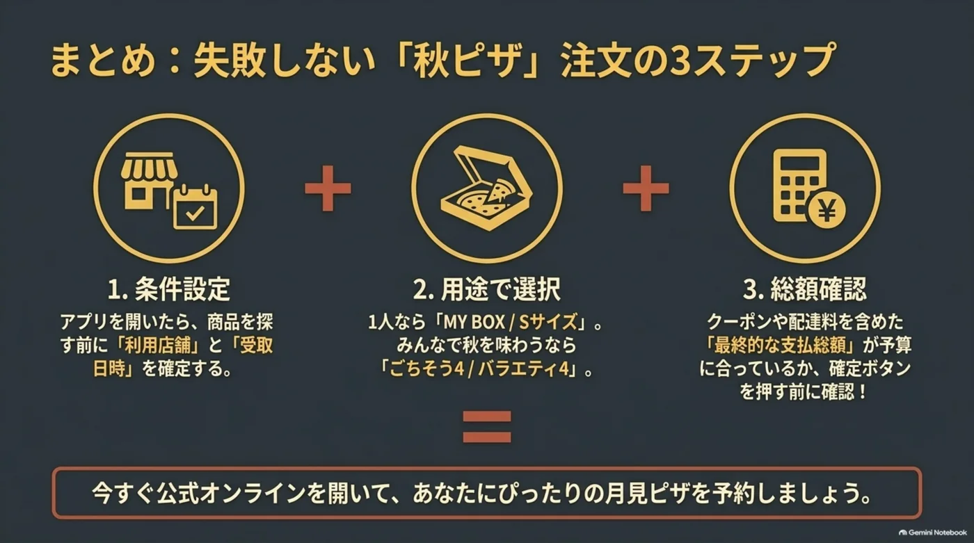 利用店舗と受取日時を設定し、人数や用途に合わせて月見ピザを選び、注文確定前に支払総額を確認する３ステップ