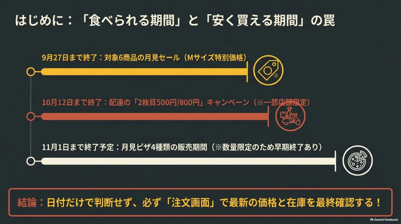 2026年の月見セールは9月27日、配達の２枚目割引は10月12日、月見ピザの販売は11月1日終了予定と示す３つの期限の比較図