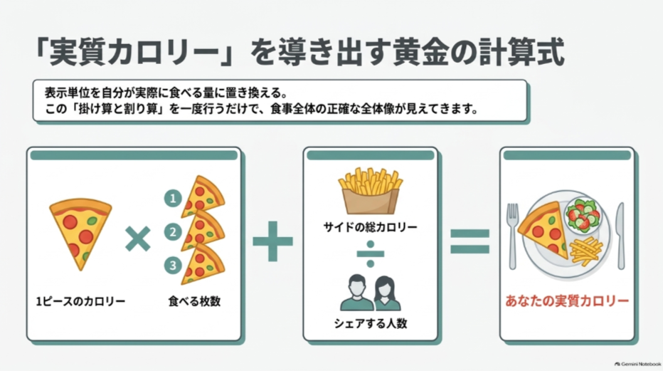 ピザ1ピースのカロリーに食べる枚数を掛けサイドをシェア人数で割って実質カロリーを計算する方法