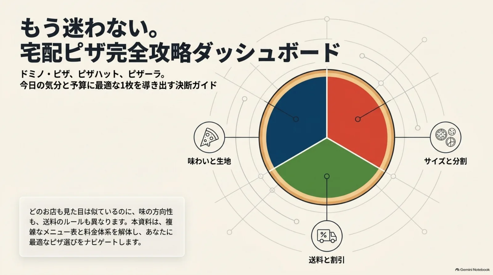 ドミノ・ピザ、ピザハット、ピザーラを、味わいと生地、送料と割引、サイズと分割の3つの観点で比較するガイド。