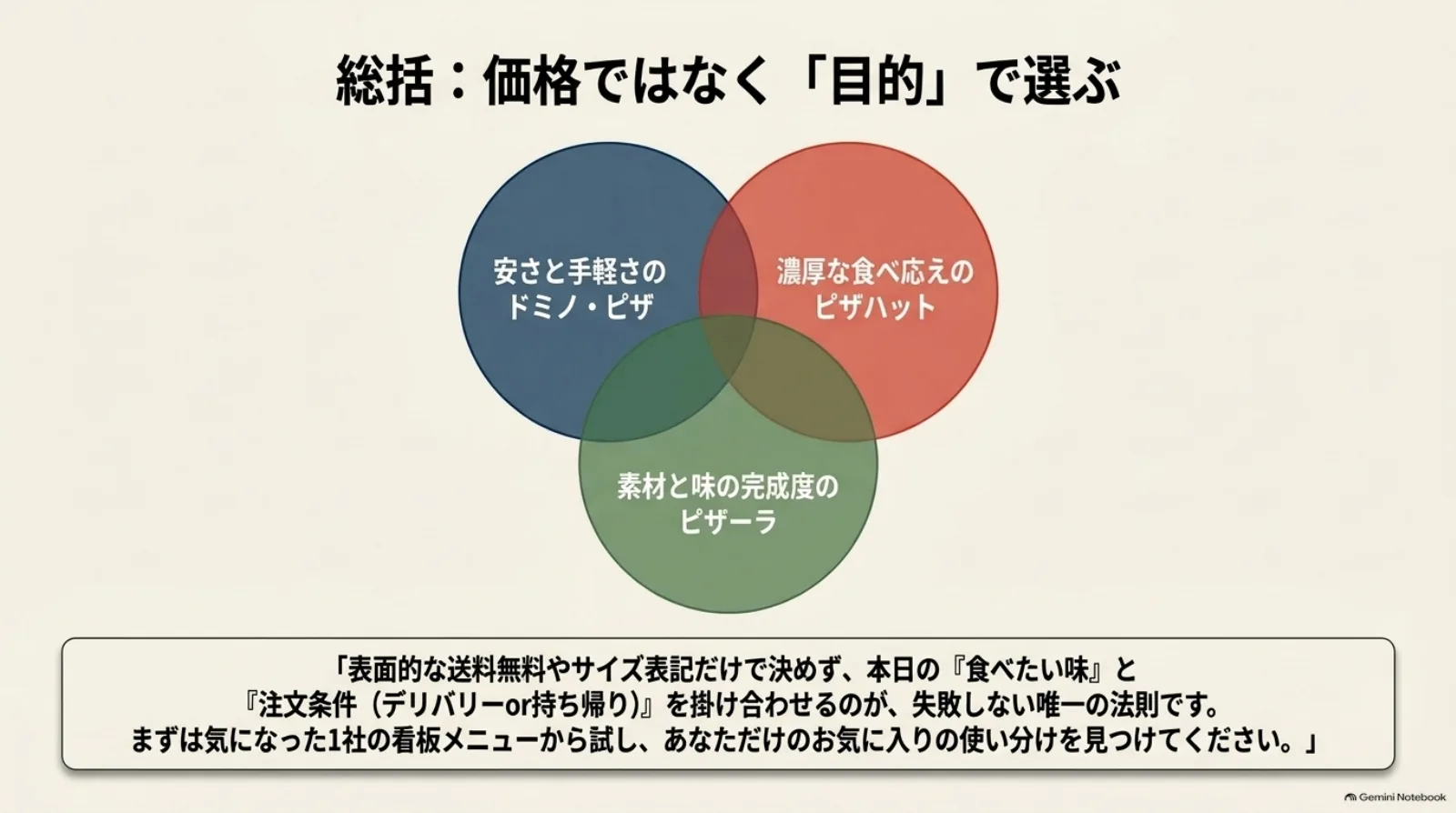安さと手軽さのドミノ・ピザ、濃厚な食べ応えのピザハット、素材と味の完成度のピザーラを整理し、食べたい味と注文条件を合わせて選ぶ考え方を示す図。