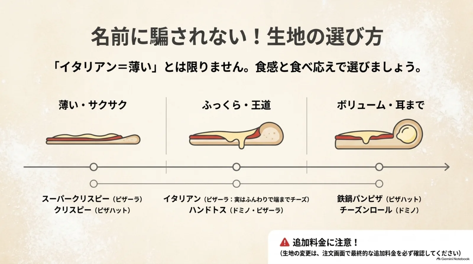宅配ピザの生地を、薄くサクサク、ふっくらした食感、耳までの食べ応えで比較。イタリアンという名前が薄い生地を意味するとは限らず、生地変更の追加料金も確認する。