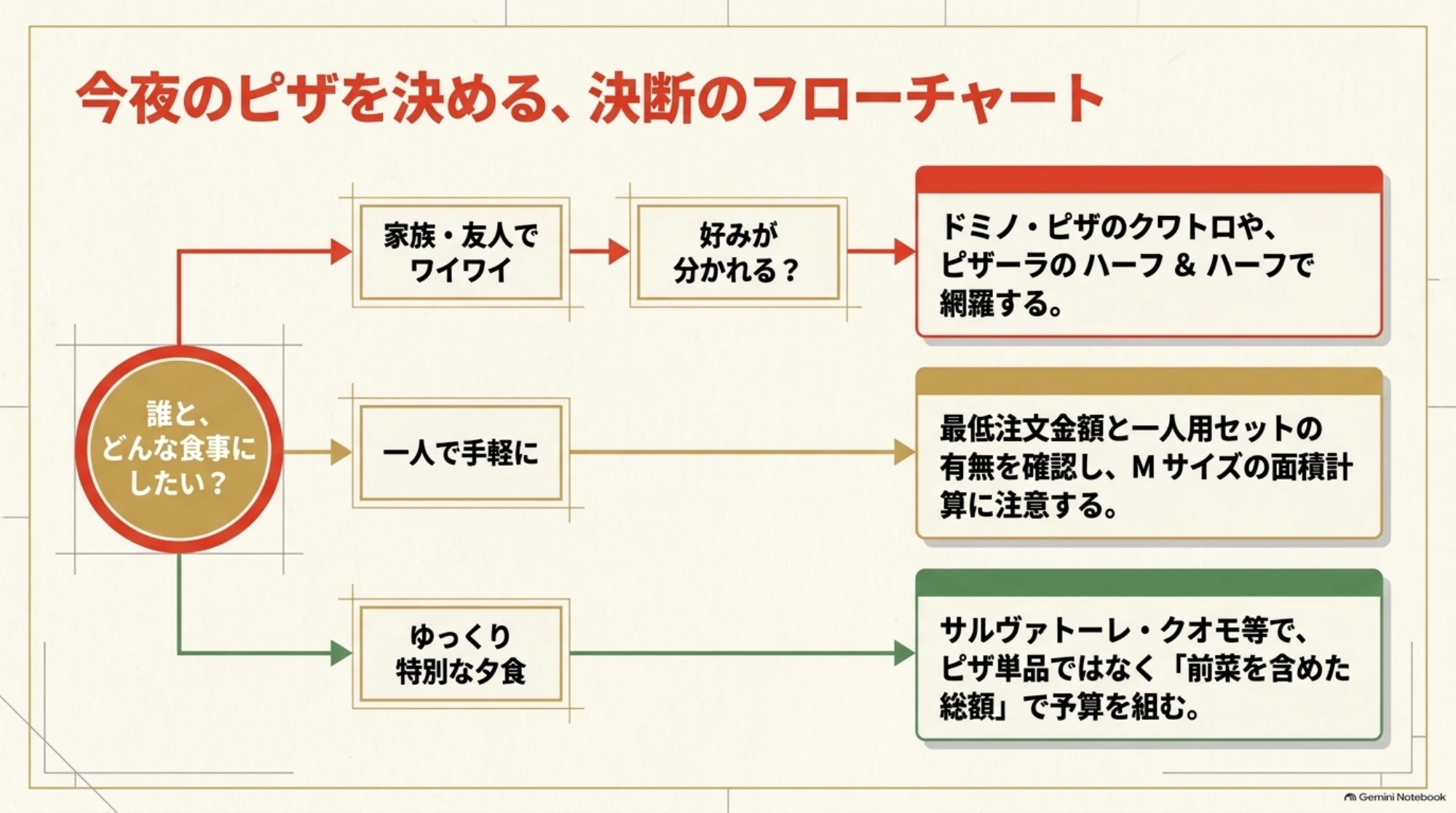 家族や友人との食事、一人の食事、特別な夕食の3つの場面から、ピザの組み合わせや予算の考え方を選ぶフローチャート