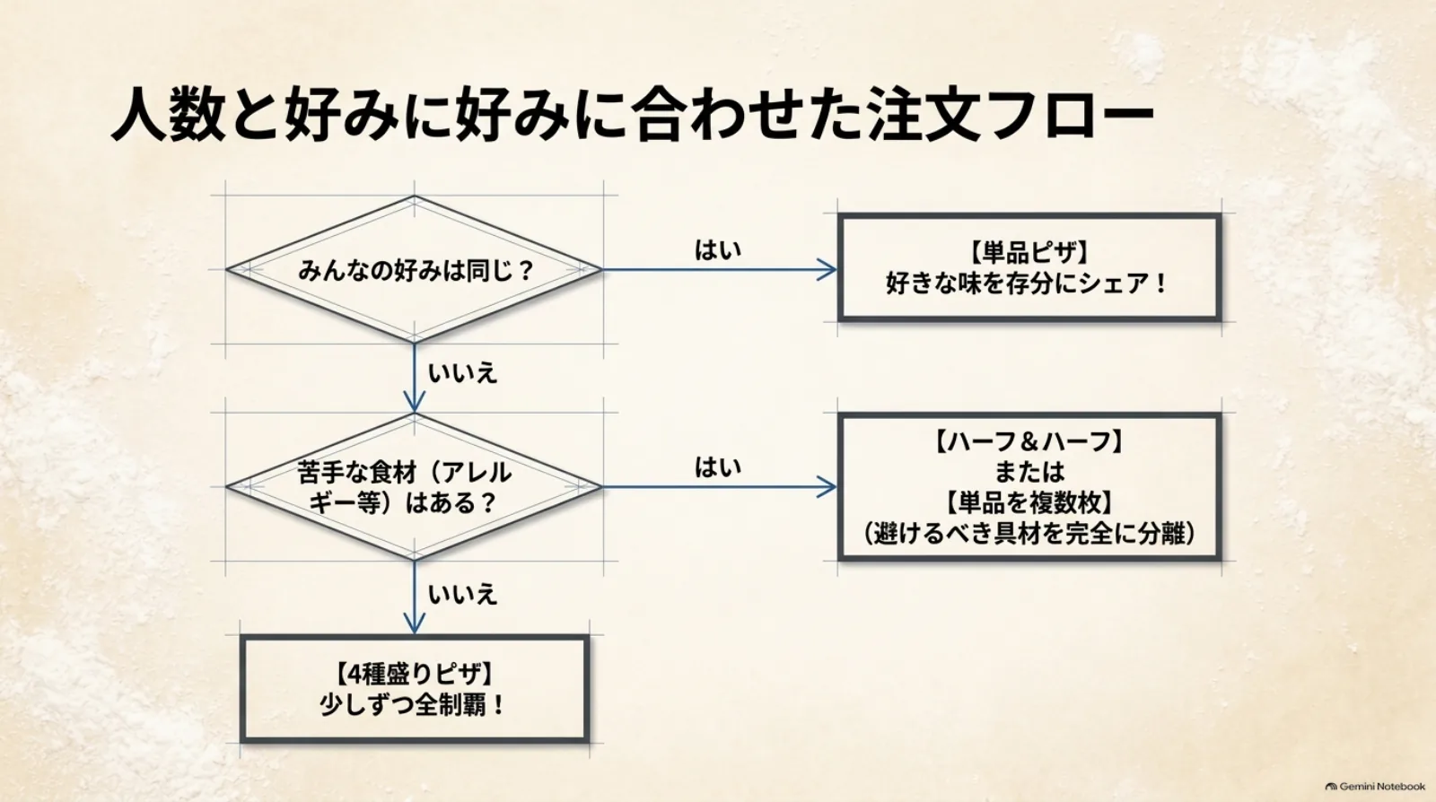 家族の味の好みと苦手な具材から注文形式を選ぶフロー。好みが同じなら単品、分かれるならハーフ&ハーフや複数枚、いろいろ試すなら4種類のピザを検討する。