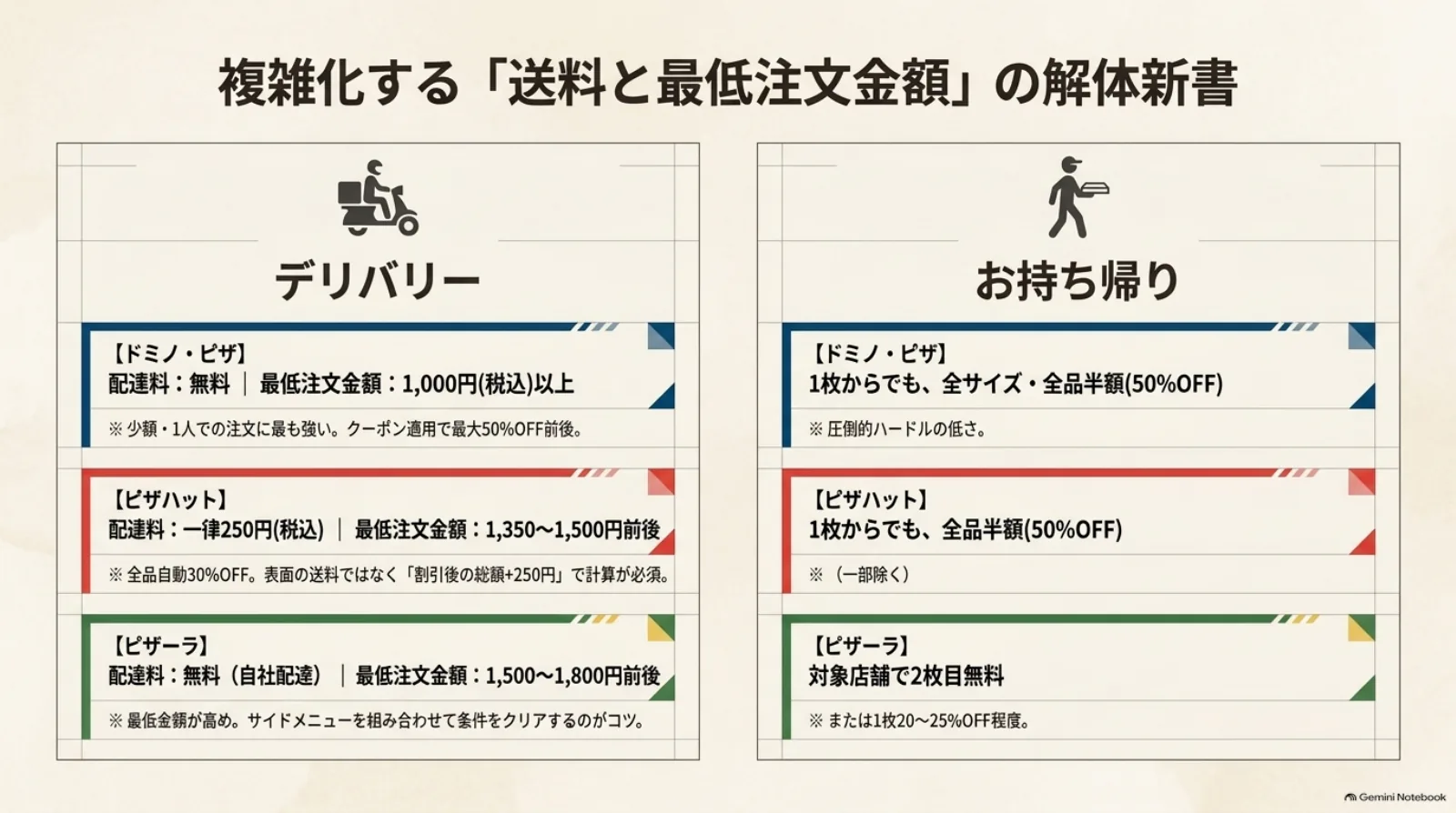 ドミノ・ピザ、ピザハット、ピザーラのデリバリー配達料と最低注文金額、お持ち帰り割引を左右に並べて比較した一覧。