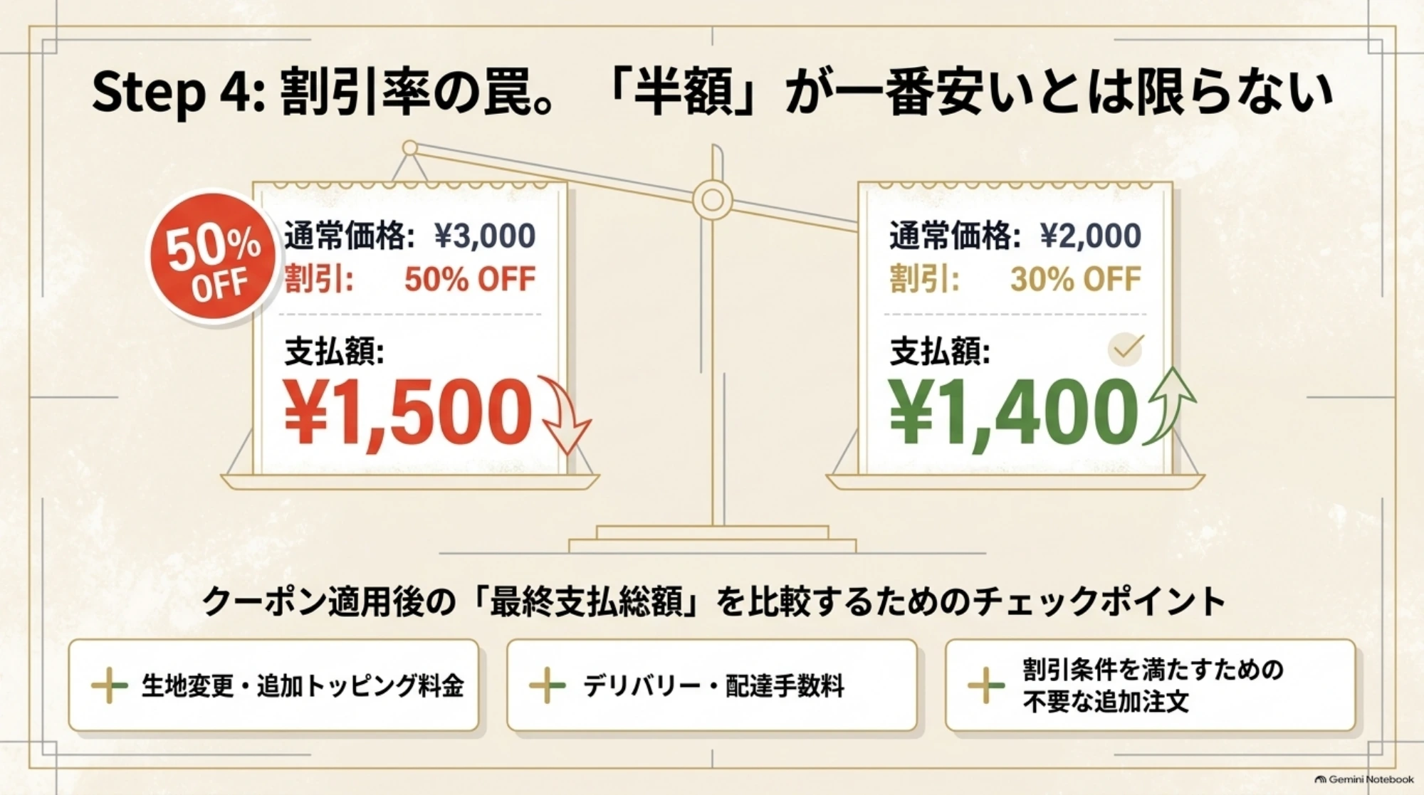 3000円の半額は1500円、2000円の30パーセント引きは1400円となる例と、生地代や配達料などの確認項目