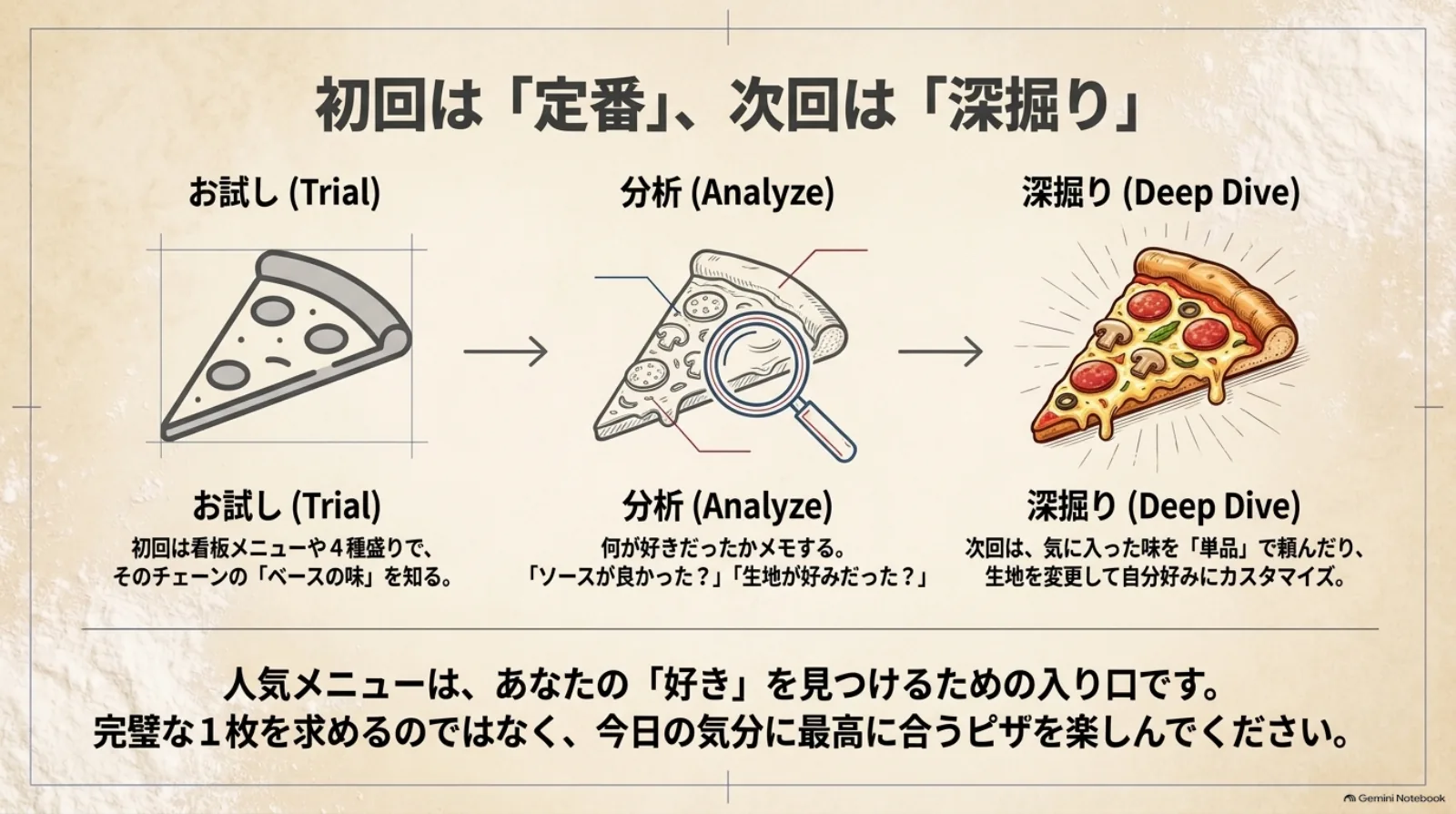 初回は定番や4種類のピザを試し、気に入ったソースや生地を振り返り、次回は好きな味の単品や生地変更で好みを深掘りする3段階。