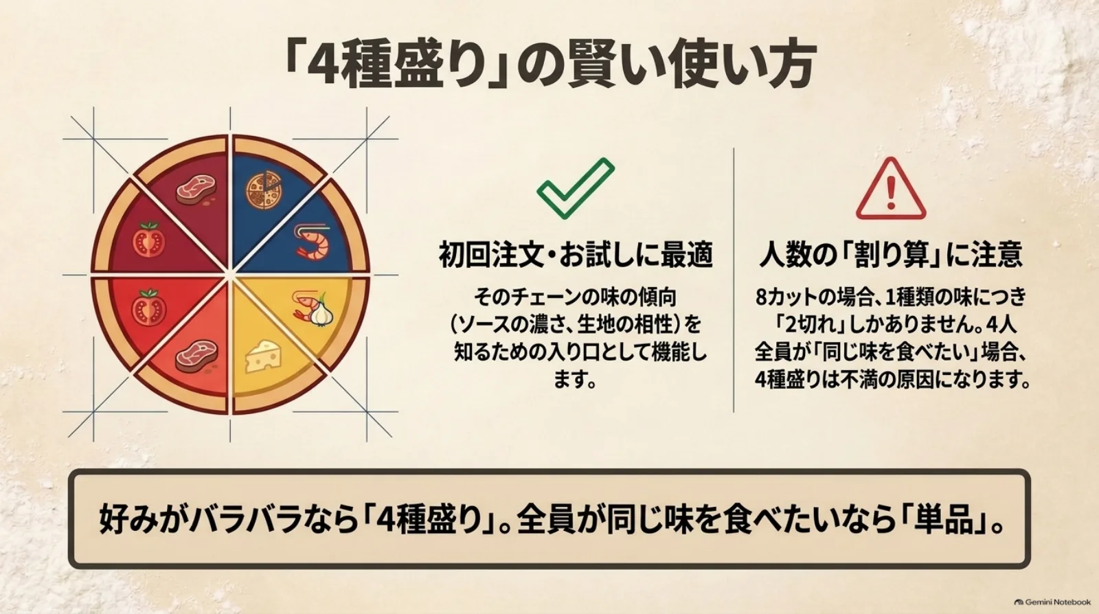 4種類のピザは初回の食べ比べや好みが分かれる食事に向く。8カットなら各味は2切れずつになるため、全員が同じ味を希望する場合は単品も検討する。