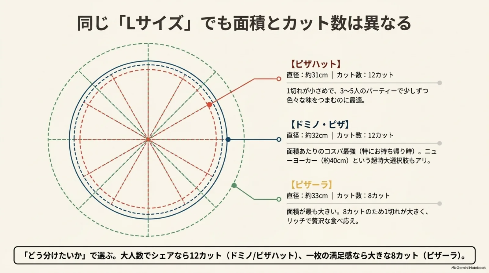 Lサイズの目安は、ピザハットが直径31cm・12カット、ドミノ・ピザが32cm・12カット、ピザーラが33cm・8カット。大きさと分けやすさを比較。