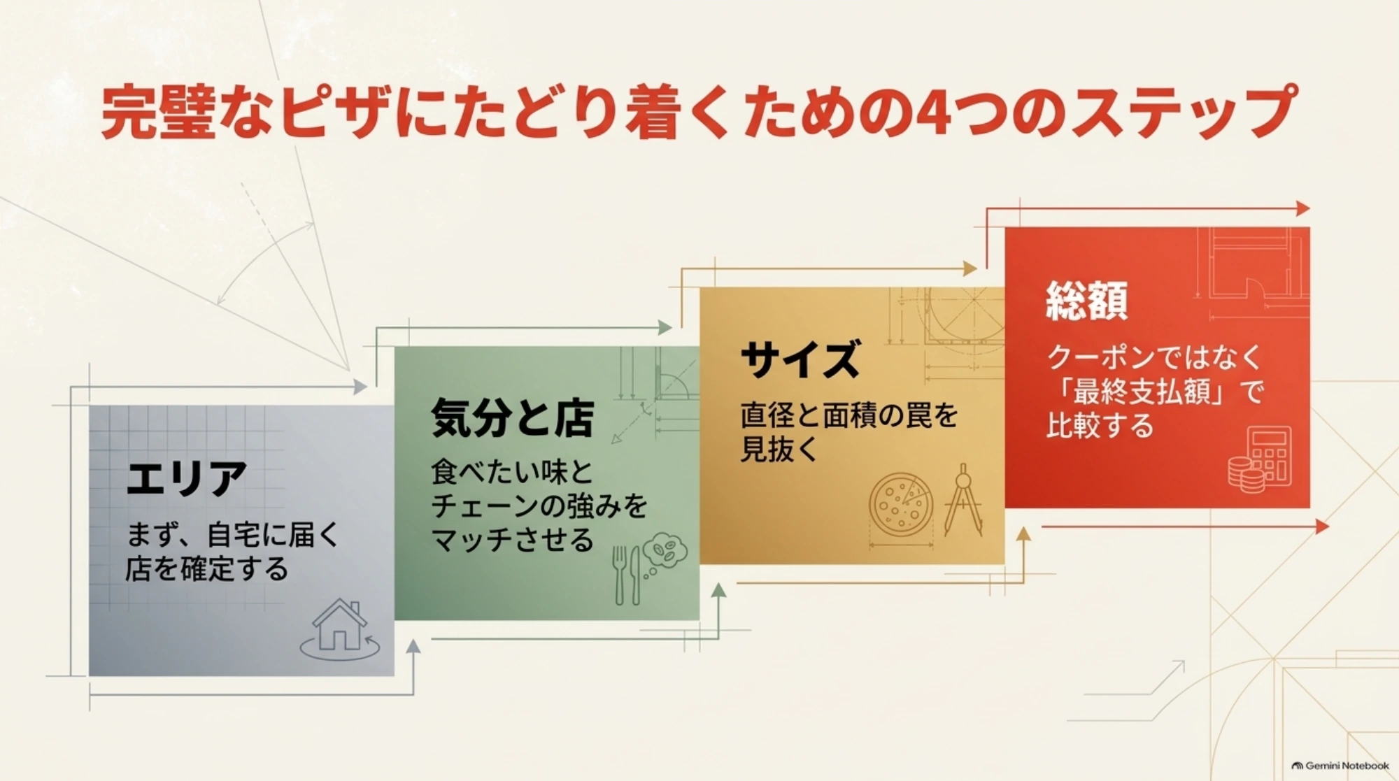 公式サイトやアプリの郵便番号検索で配達エリアを調べ、注文サービスごとの料金と受付時間も確認する手順
