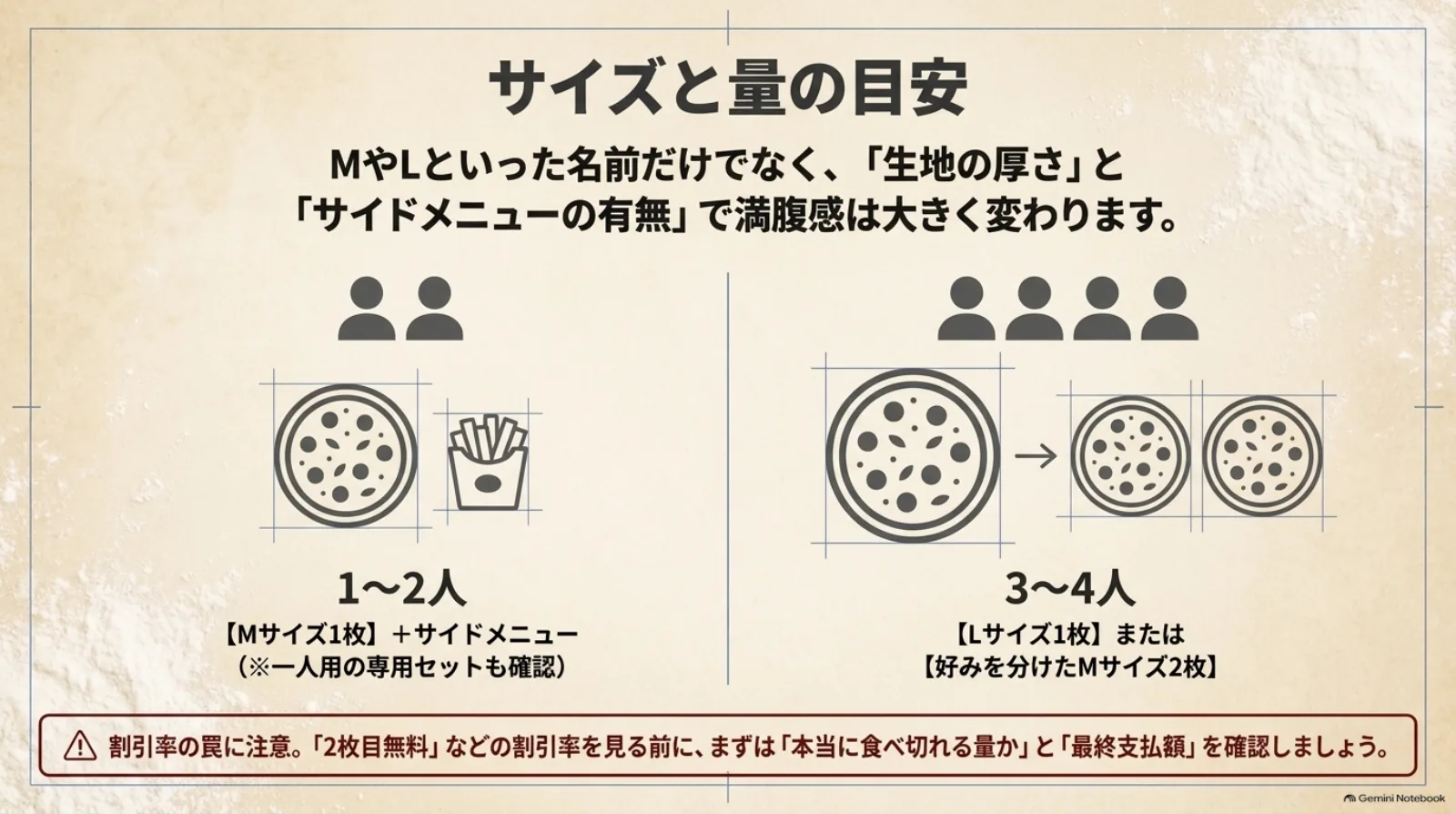 宅配ピザの注文量の目安。1〜2人はMサイズ1枚とサイド、3〜4人はLサイズ1枚またはMサイズ2枚を比較し、生地の厚さ、食欲、サイドの量に合わせて調整する。