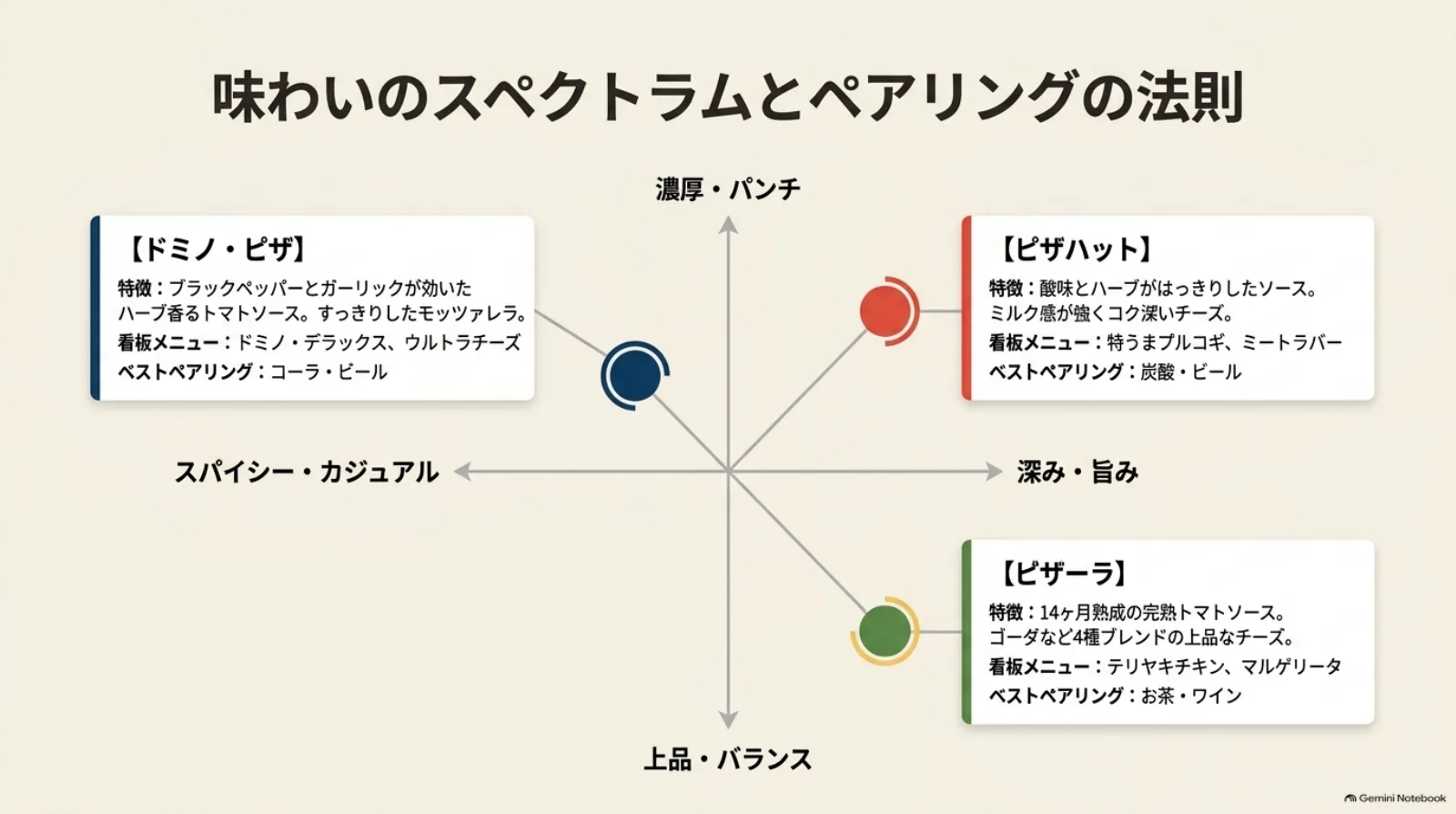 ドミノ・ピザのスパイシーさ、ピザハットの濃厚さ、ピザーラの上品なバランスを図で比較し、看板メニューと相性のよい飲み物を紹介。