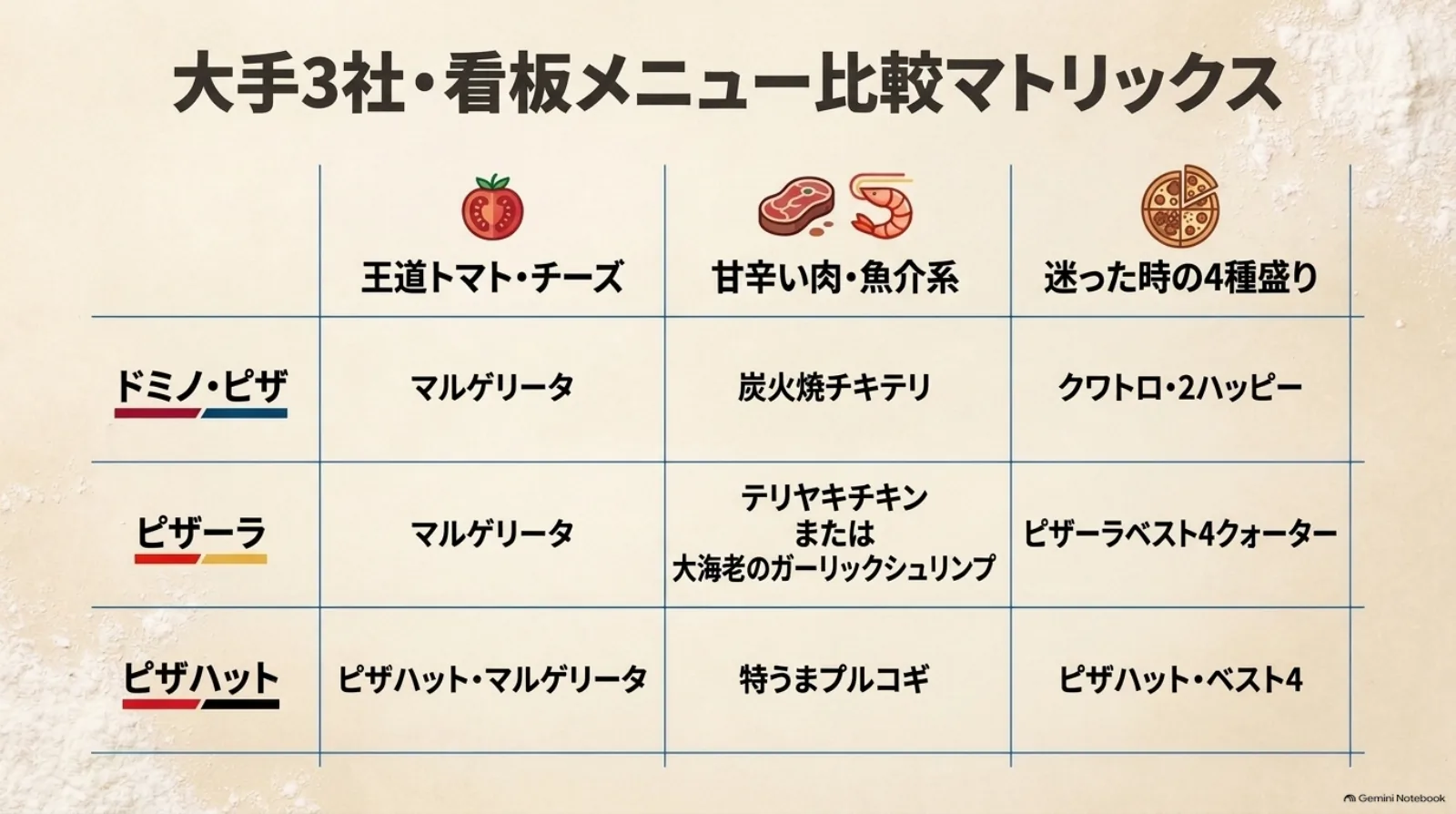 大手3社の看板メニュー比較表。各社のマルゲリータ、ドミノの炭火焼チキテリ、ピザーラのテリヤキチキンと大海老のガーリックシュリンプ、ピザハットの特うまプルコギ、4種類の味を試せる商品を紹介。