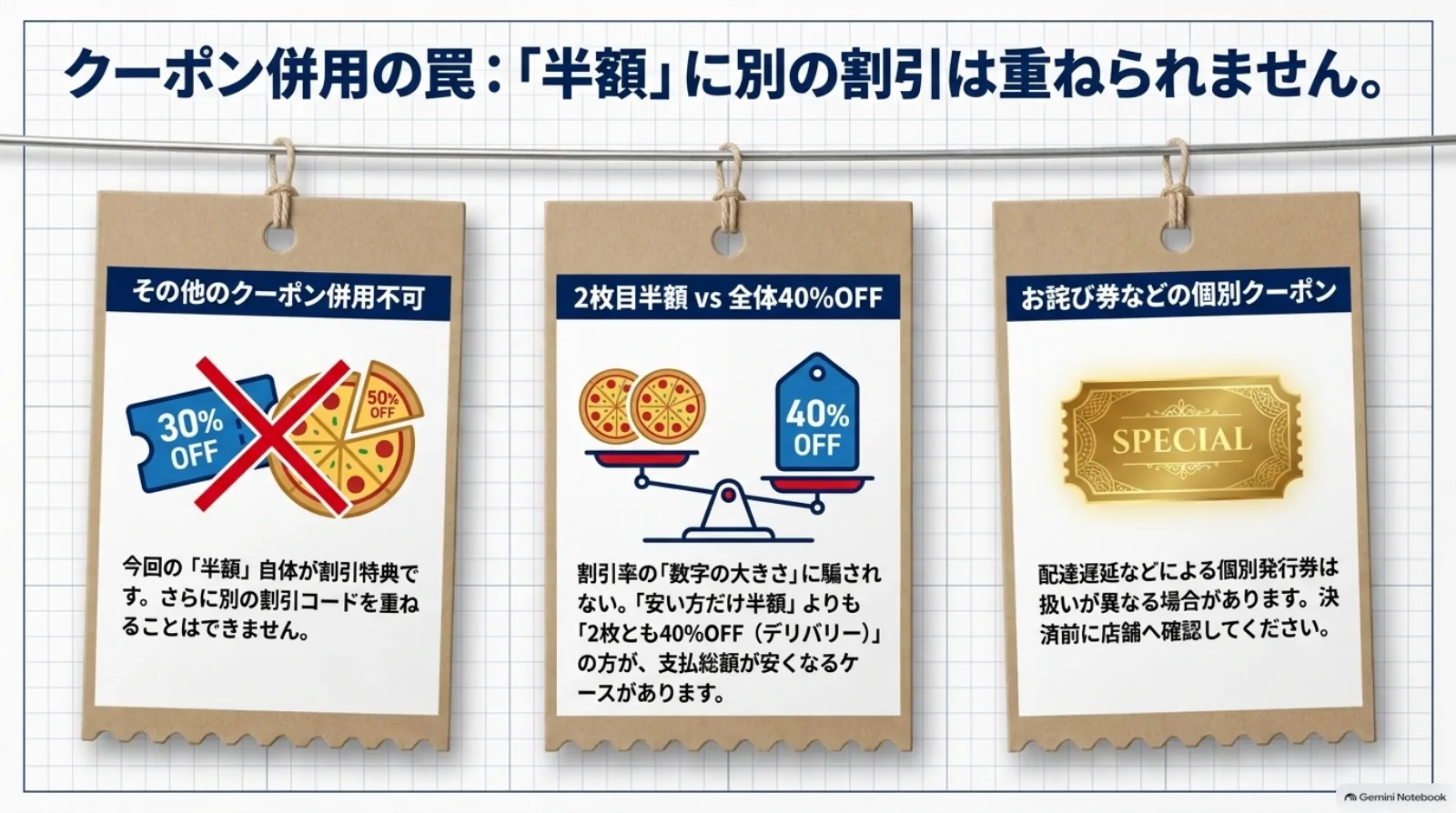 持ち帰り半額は他の割引・クーポン・特典との併用不可。割引は総額で比較し、個別発行券は店舗へ条件を確認