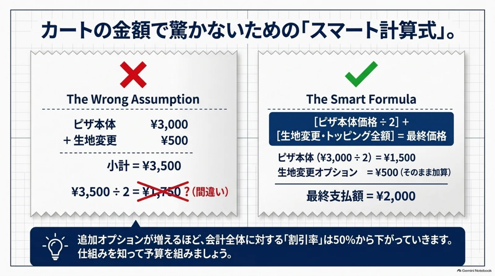 本体3,000円と生地変更500円の計算例。本体だけを半額の1,500円にして500円を加え、合計2,000円になる