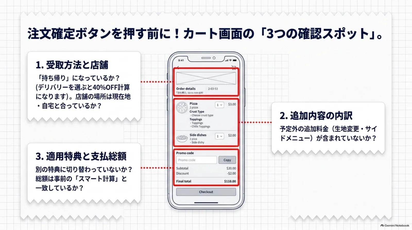 注文前の確認箇所を図解。受取方法と店舗、追加内容の内訳、適用特典と支払総額を確認する