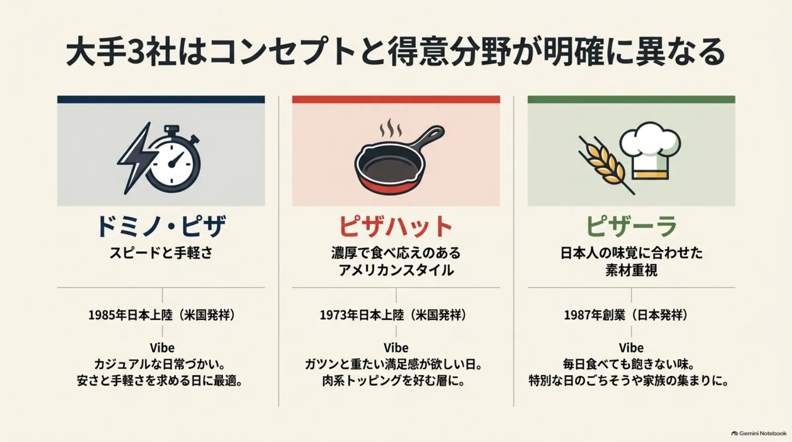 ドミノ・ピザはスピードと手軽さ、ピザハットは濃厚な食べ応え、ピザーラは日本人の味覚に合わせた素材重視が特徴。