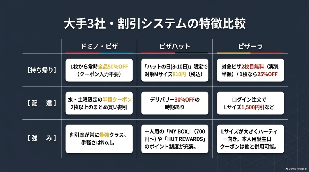 ドミノ・ピザ、ピザハット、ピザーラの持ち帰り割引、配達割引、各社の強みを比較した一覧図。半額、ハットの日、2枚目無料などを整理。