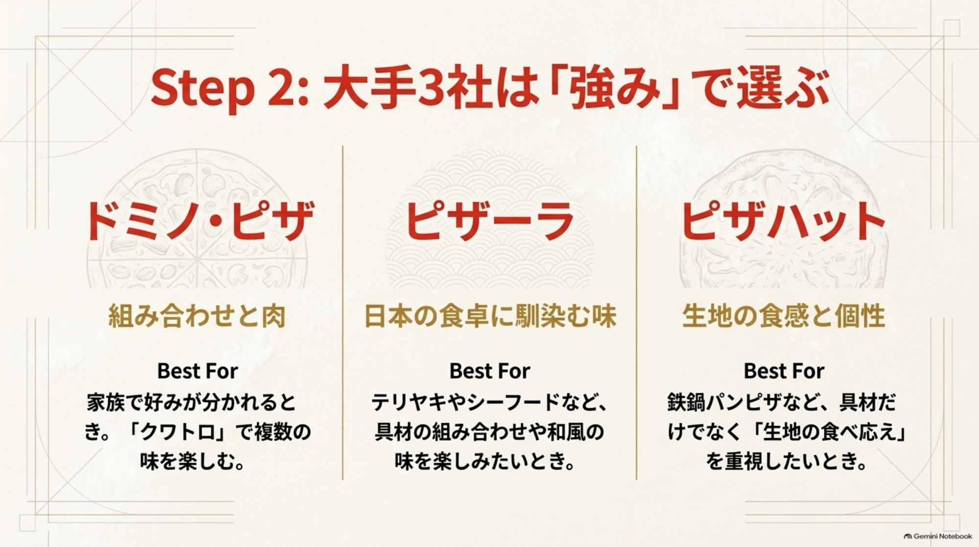 ドミノ・ピザは複数の味や肉の組み合わせ、ピザーラは和風や魚介の具材、ピザハットは生地の食感に注目して比較した図
