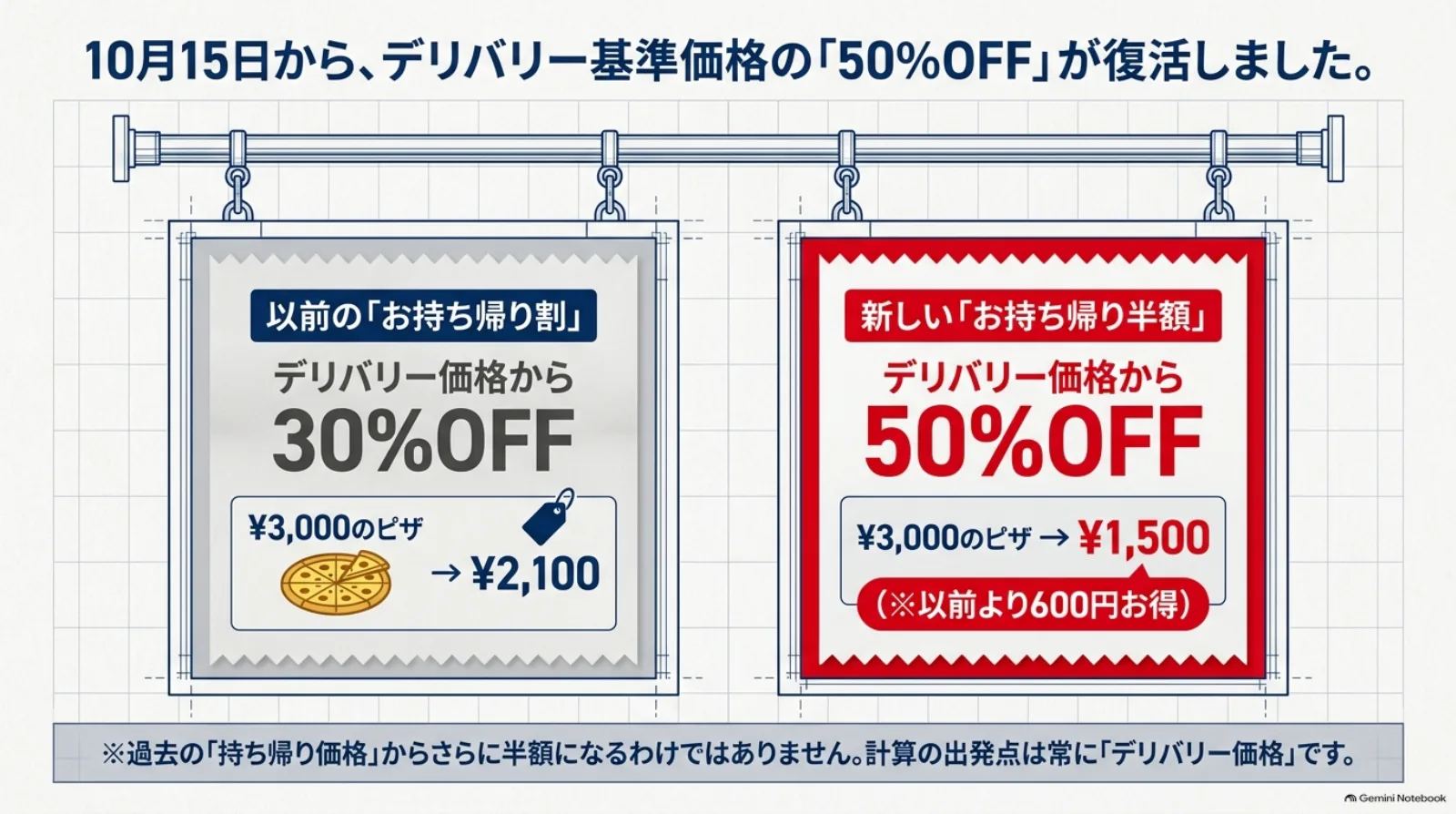 基準価格3,000円の計算例。旧30％オフは2,100円、持ち帰り半額は1,500円で差額は600円