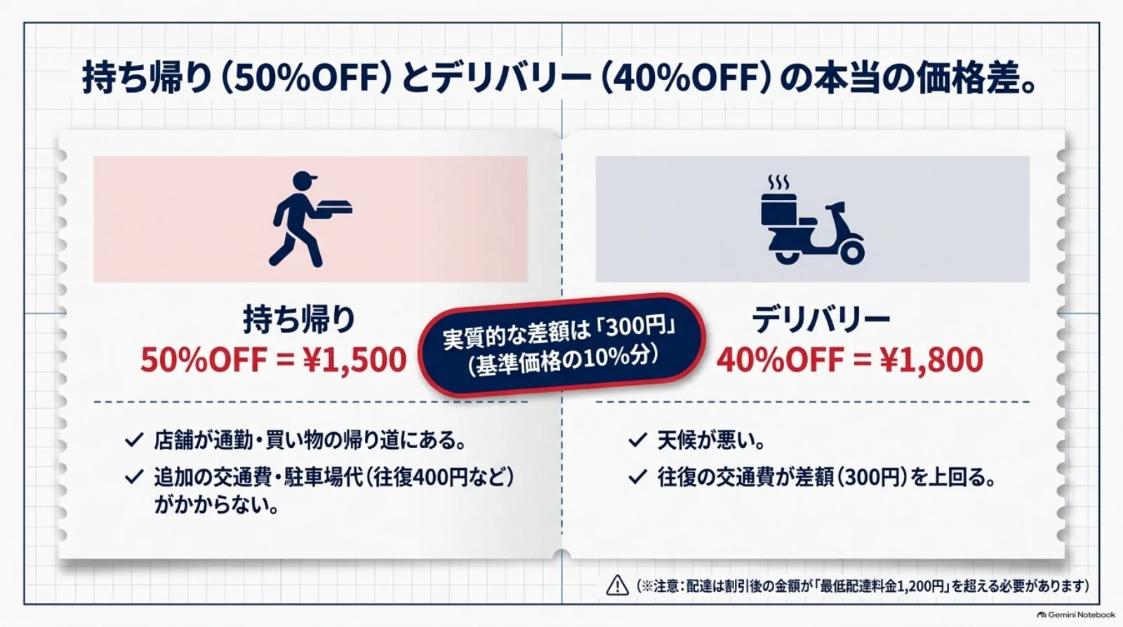 基準価格3,000円の計算例では、持ち帰りは1,500円、デリバリーは1,800円。交通費や受取の手間も含めて比較