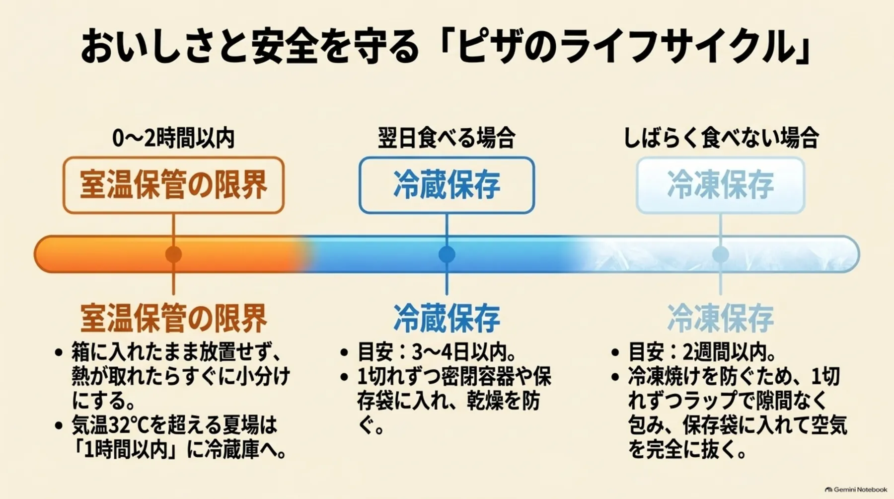 残ったピザを室温に置ける時間、翌日に食べる場合の冷蔵保存、長期保存する場合の冷凍方法を示した図
