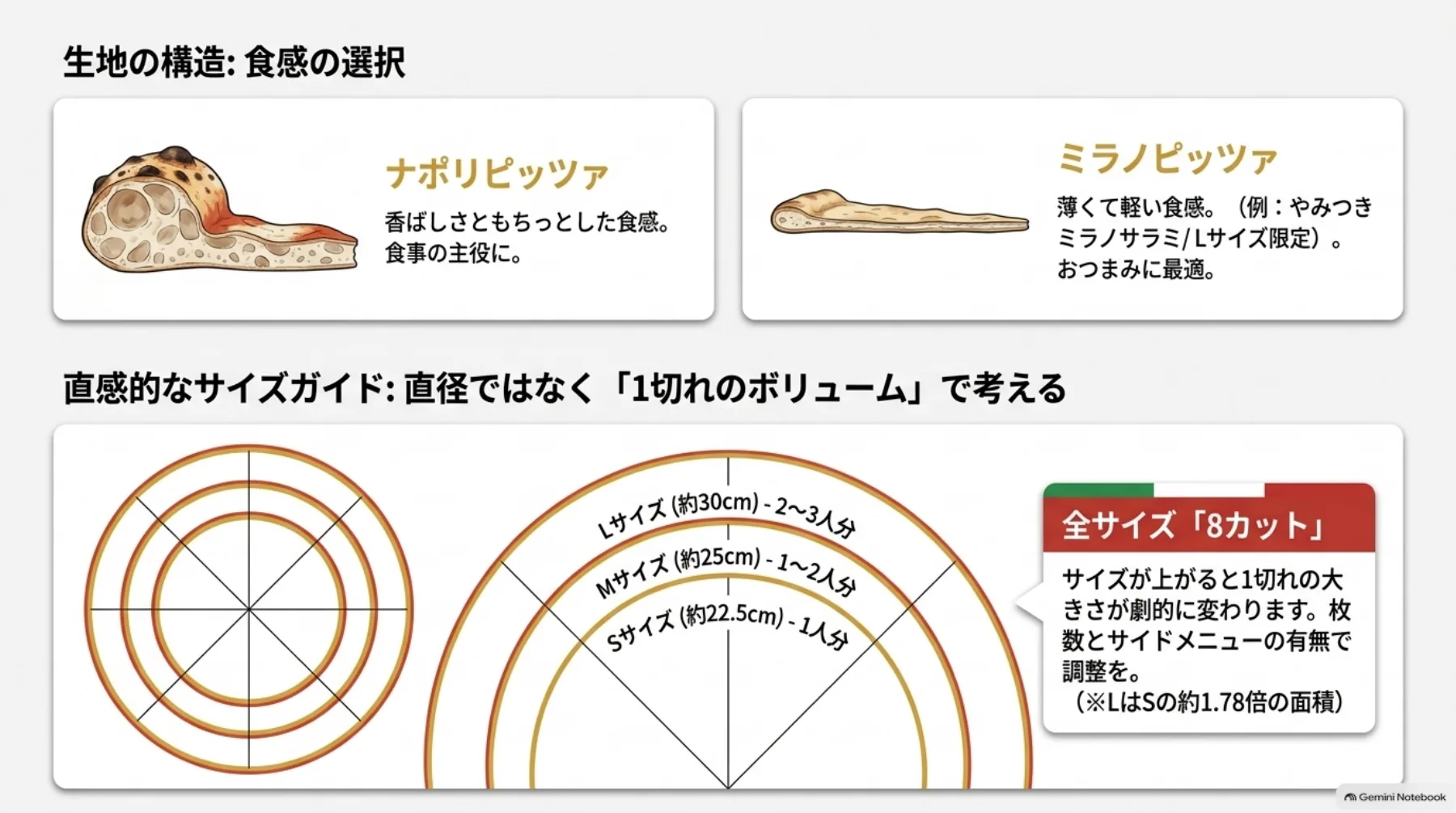 ナポリ生地とミラノ生地の食感を比較し、ナポリピッツァのS約22.5cm、M約25cm、L約30cmと人数目安を図解